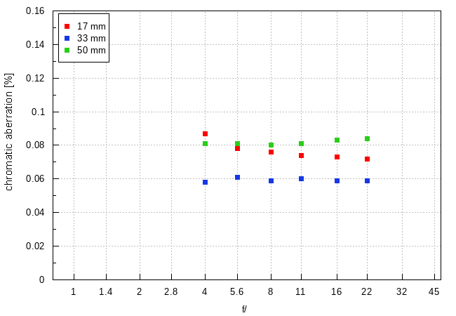 Tamron 17-50 mm f/4 Di III VXD - Chromatic and spherical aberration