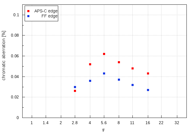 Tamron 90 mm f/2.8 Di III Macro VXD - Chromatic and spherical aberration Tamron 90 mm f/2.8 Di III Macro VXD - Chromatic and spherical aberration