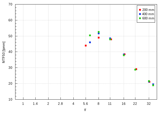 Sony FE 200-600 mm f/5.6-6.3 G OSS - Image resolution
