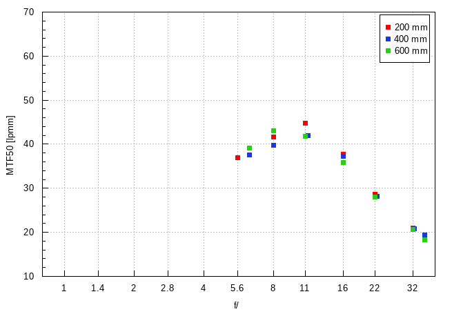 Sony FE 200-600 mm f/5.6-6.3 G OSS - Image resolution