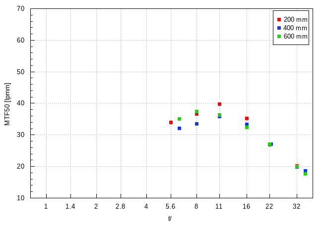 Sony FE 200-600 mm f/5.6-6.3 G OSS - Image resolution