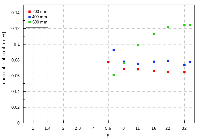 Sony FE 200-600 mm f/5.6-6.3 G OSS - Chromatic and spherical aberration