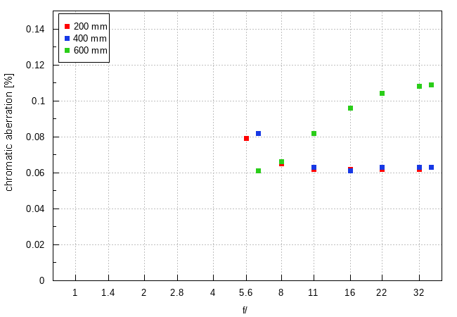 Sony FE 200-600 mm f/5.6-6.3 G OSS - Chromatic and spherical aberration