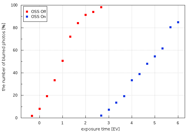 Sony FE 200-600 mm f/5.6-6.3 G OSS - Build quality and image stabilization