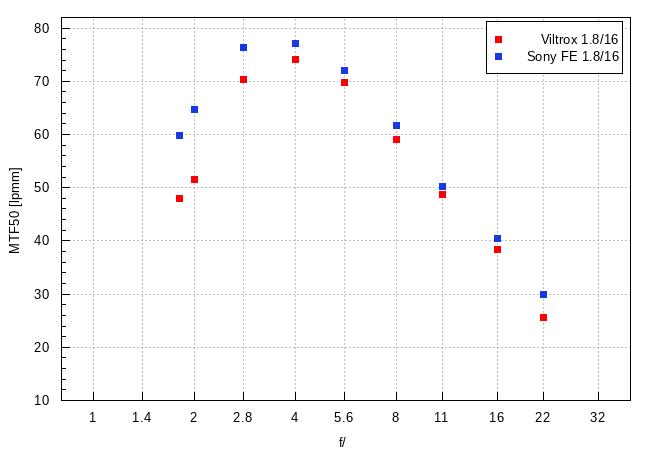 Viltrox AF 16 mm f/1.8 - Image resolution