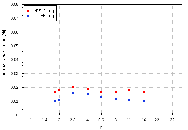 Nikon Nikkor Z 135 mm f/1.8 S Plena - Chromatic and spherical aberration