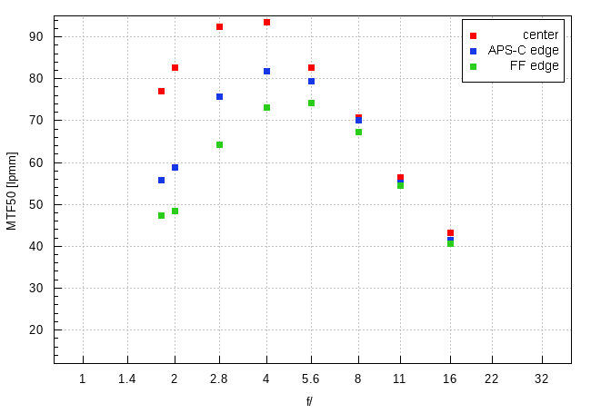 Nikon Nikkor Z 135 mm f/1.8 S Plena - Image resolution