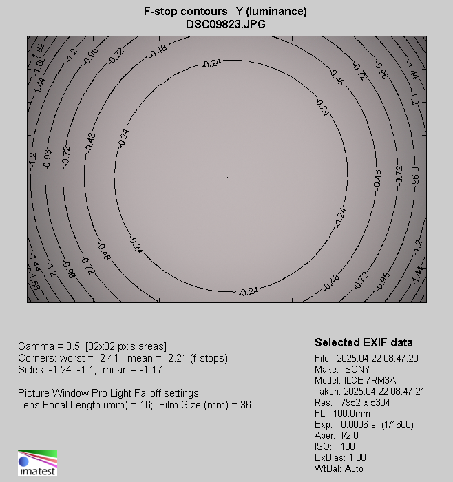 Sony FE 50-150 mm f/2 GM - Vignetting Sony FE 50-150 mm f/2 GM - Vignetting