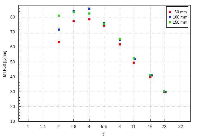 Sony FE 50-150 mm f/2 GM - Image resolution