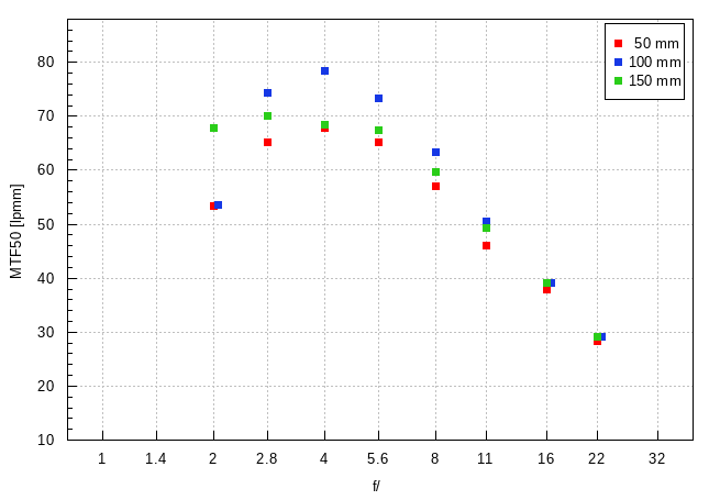Sony FE 50-150 mm f/2 GM - Image resolution