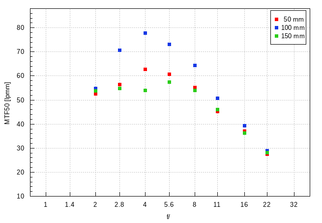 Sony FE 50-150 mm f/2 GM - Image resolution