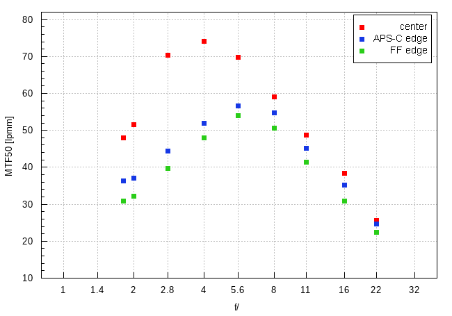 Viltrox AF 16 mm f/1.8 - Image resolution