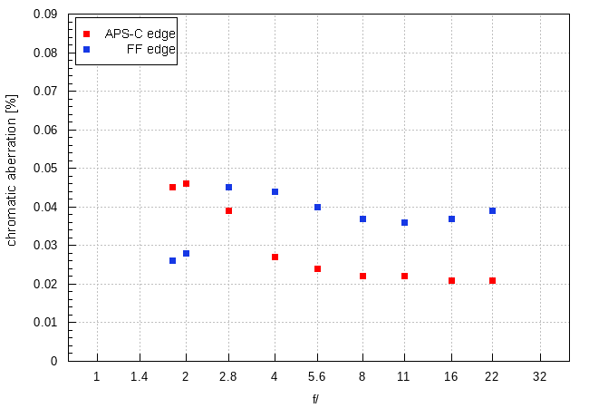 Viltrox AF 16 mm f/1.8 - Chromatic and spherical aberration