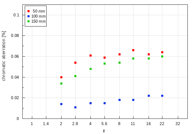Sony FE 50-150 mm f/2 GM - Chromatic and spherical aberration