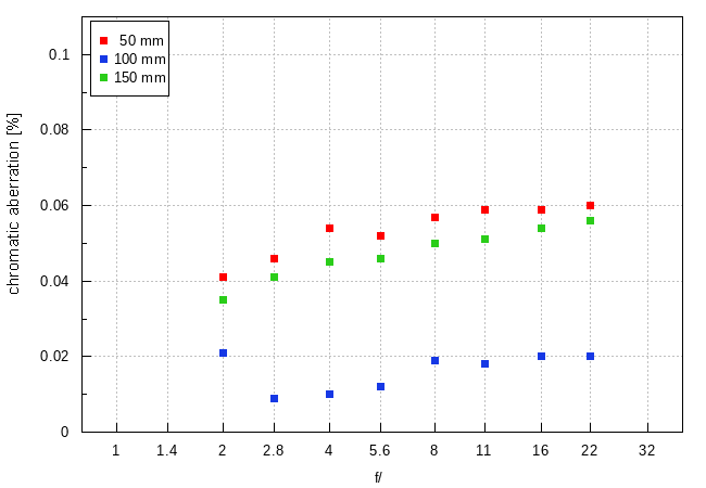 Sony FE 50-150 mm f/2 GM - Chromatic and spherical aberration