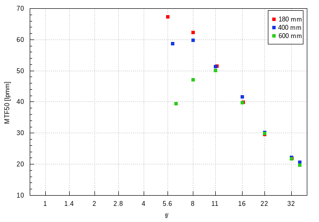 Nikon Nikkor Z 180-600 mm f/5.6-6.3 VR - Image resolution