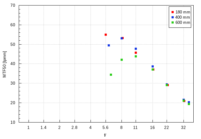 Nikon Nikkor Z 180-600 mm f/5.6-6.3 VR - Image resolution