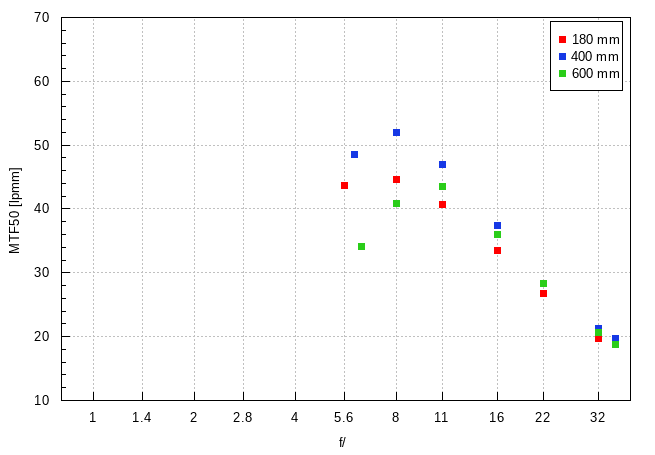Nikon Nikkor Z 180-600 mm f/5.6-6.3 VR - Image resolution