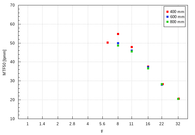 Sony FE 400-800 mm f/6.3-8 G OSS - Image resolution Sony FE 400-800 mm f/6.3-8 G OSS - Image resolution