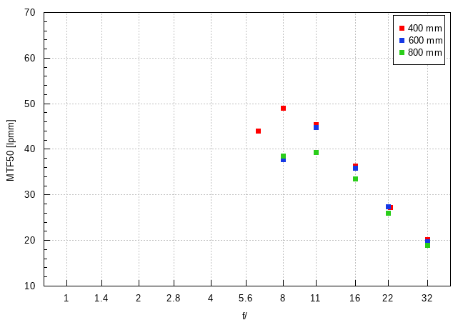 Sony FE 400-800 mm f/6.3-8 G OSS - Image resolution Sony FE 400-800 mm f/6.3-8 G OSS - Image resolution