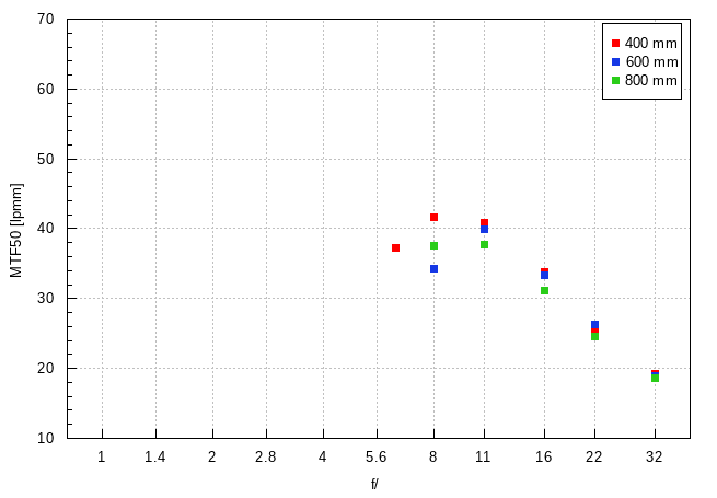 Sony FE 400-800 mm f/6.3-8 G OSS - Image resolution Sony FE 400-800 mm f/6.3-8 G OSS - Image resolution