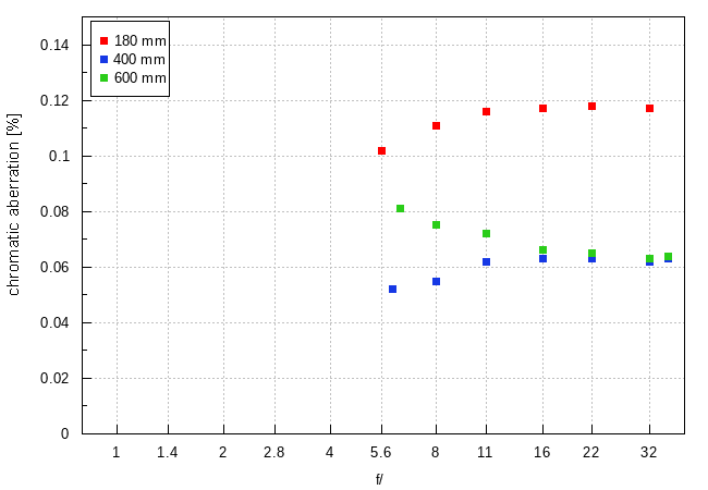 Nikon Nikkor Z 180-600 mm f/5.6-6.3 VR - Chromatic and spherical aberration