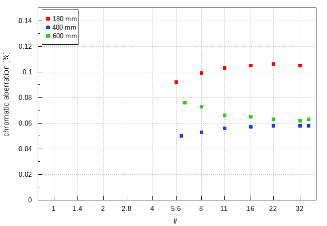 Nikon Nikkor Z 180-600 mm f/5.6-6.3 VR - Chromatic and spherical aberration