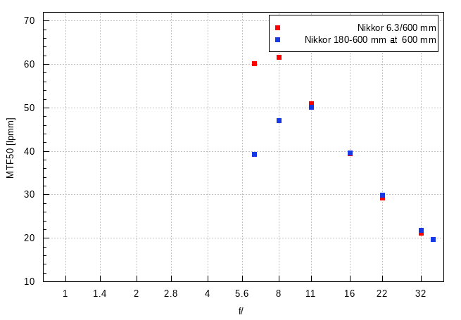 Nikon Nikkor Z 180-600 mm f/5.6-6.3 VR - Image resolution