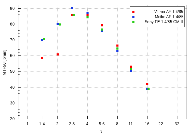 Viltrox AF 85 mm f/1.4 Pro - Image resolution