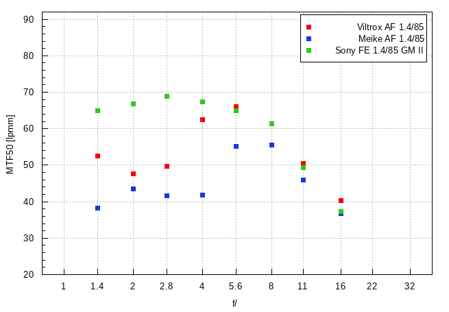 Viltrox AF 85 mm f/1.4 Pro - Image resolution