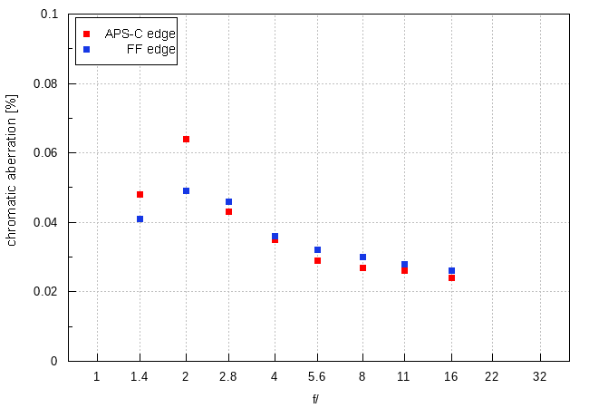 Viltrox AF 85 mm f/1.4 Pro - Chromatic and spherical aberration
