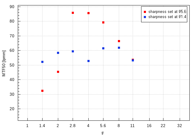 Viltrox AF 85 mm f/1.4 Pro - Chromatic and spherical aberration