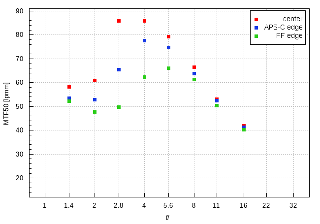 Viltrox AF 85 mm f/1.4 Pro - Image resolution