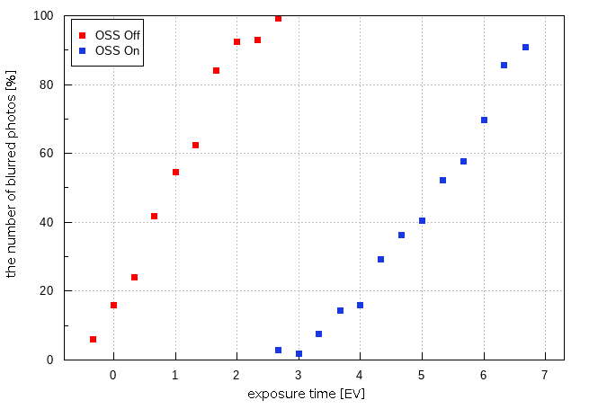 Sony FE 400-800 mm f/6.3-8 G OSS - Build quality and image stabilization
