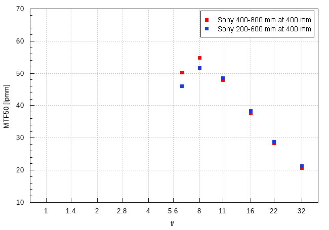 Sony FE 400-800 mm f/6.3-8 G OSS - Image resolution Sony FE 400-800 mm f/6.3-8 G OSS - Image resolution