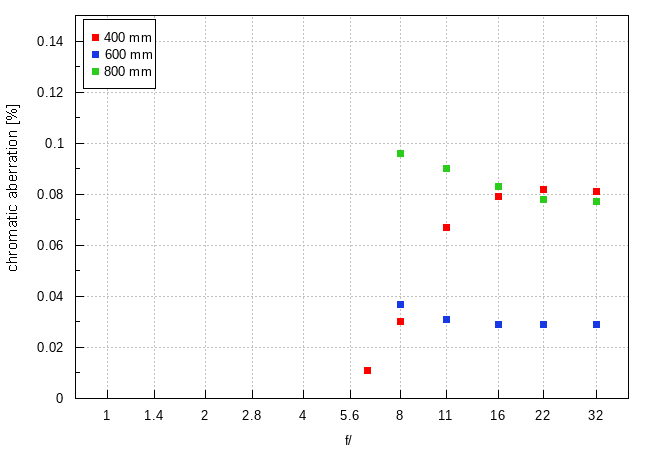Sony FE 400-800 mm f/6.3-8 G OSS - Chromatic and spherical aberration Sony FE 400-800 mm f/6.3-8 G OSS - Chromatic and spherical aberration