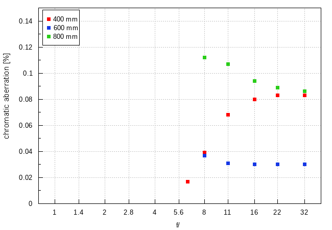 Sony FE 400-800 mm f/6.3-8 G OSS - Chromatic and spherical aberration Sony FE 400-800 mm f/6.3-8 G OSS - Chromatic and spherical aberration