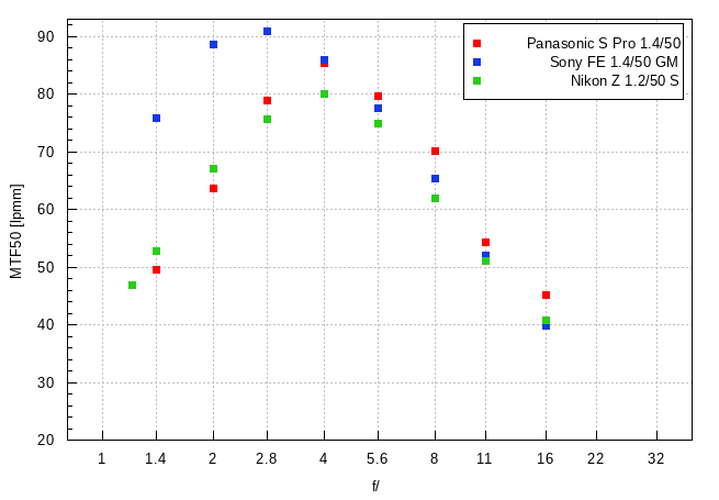 Panasonic Lumix S Pro 50 mm f/1.4 - Image resolution
