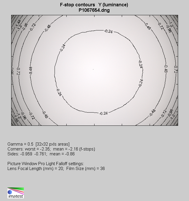 Panasonic Lumix S Pro 50 mm f/1.4 - Vignetting
