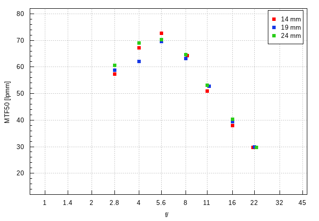 Samyang AF 14-24 mm f/2.8 FE - Image resolution