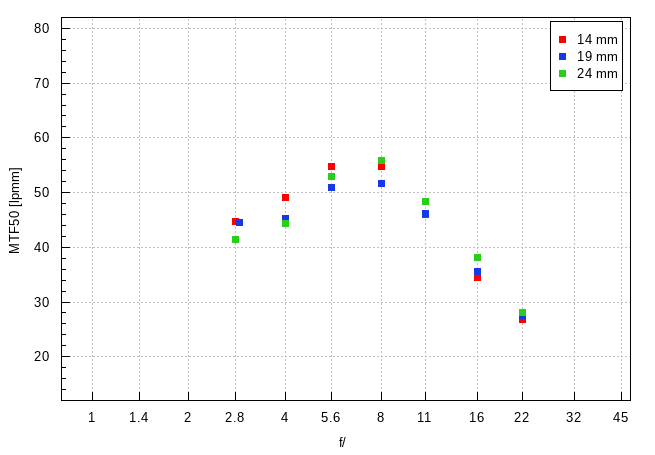 Samyang AF 14-24 mm f/2.8 FE - Image resolution