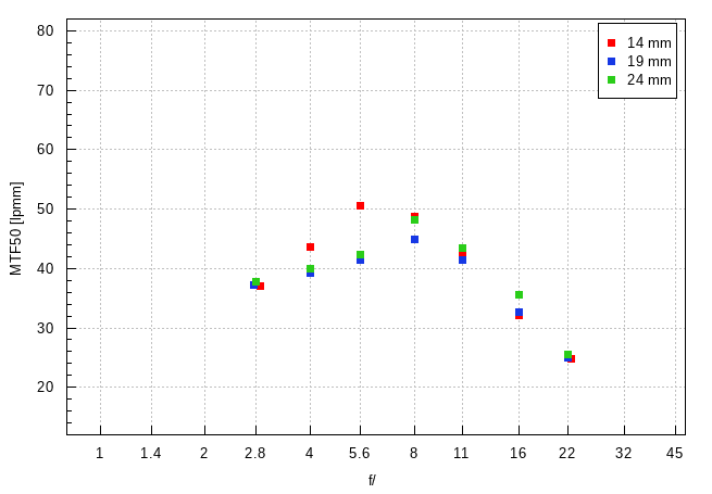 Samyang AF 14-24 mm f/2.8 FE - Image resolution