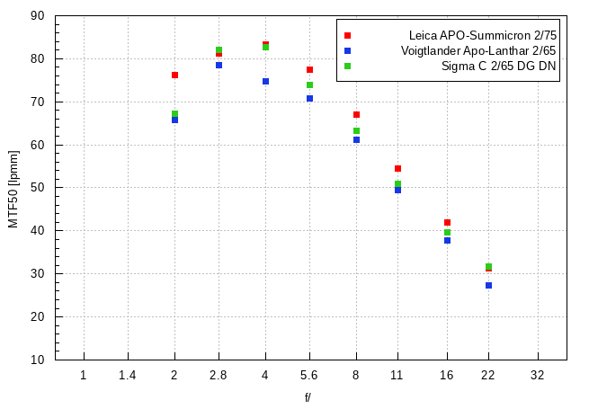 Leica APO-Summicron-SL 75 mm f/2 ASPH. - Image resolution