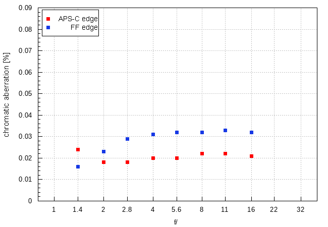 Panasonic Lumix S Pro 50 mm f/1.4 - Chromatic and spherical aberration