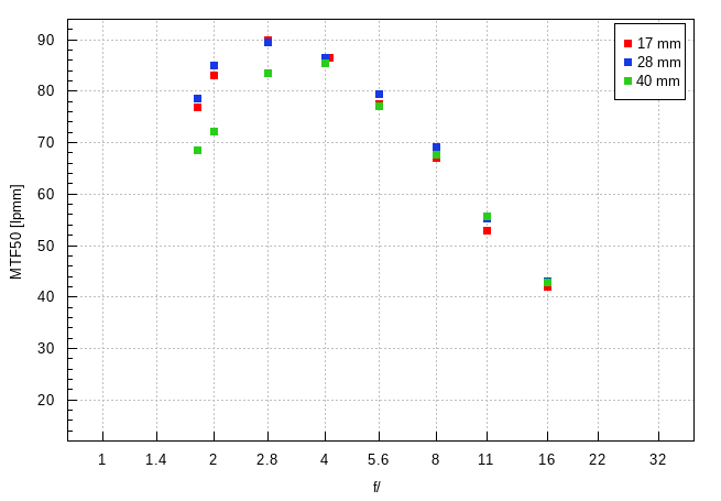 Sigma A 17-40 mm f/1.8 DC - Image resolution Sigma A 17-40 mm f/1.8 DC - Image resolution