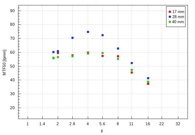Sigma A 17-40 mm f/1.8 DC - Image resolution Sigma A 17-40 mm f/1.8 DC - Image resolution