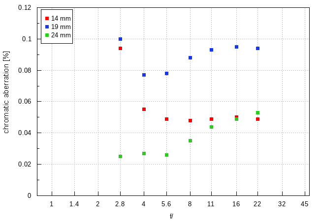 Samyang AF 14-24 mm f/2.8 FE - Chromatic and spherical aberration