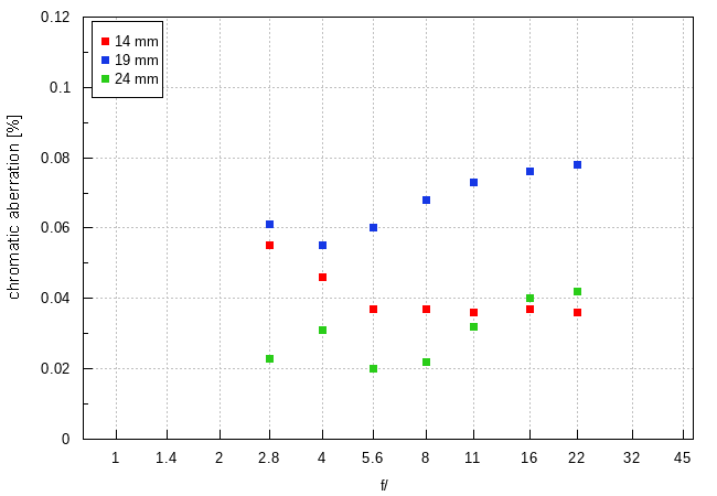 Samyang AF 14-24 mm f/2.8 FE - Chromatic and spherical aberration