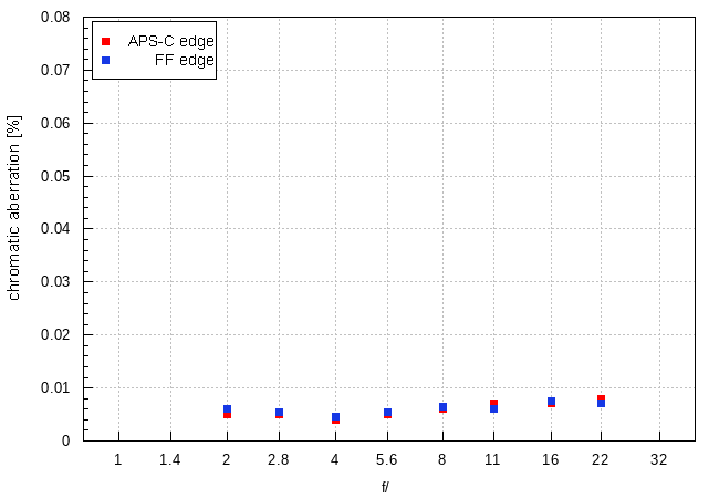 Leica APO-Summicron-SL 75 mm f/2 ASPH. - Chromatic and spherical aberration