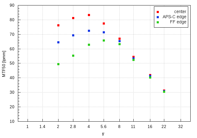 Leica APO-Summicron-SL 75 mm f/2 ASPH. - Image resolution